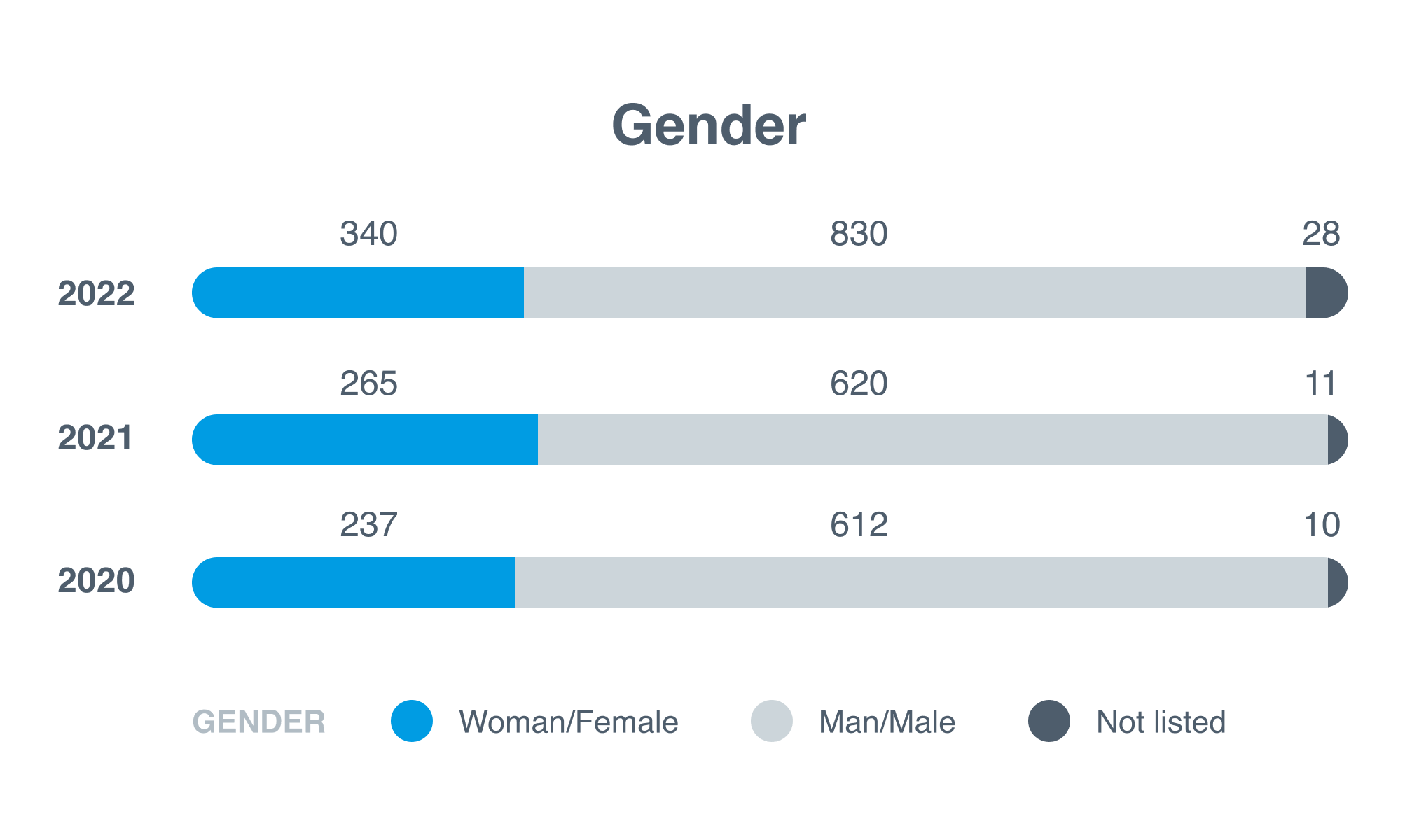 Gender