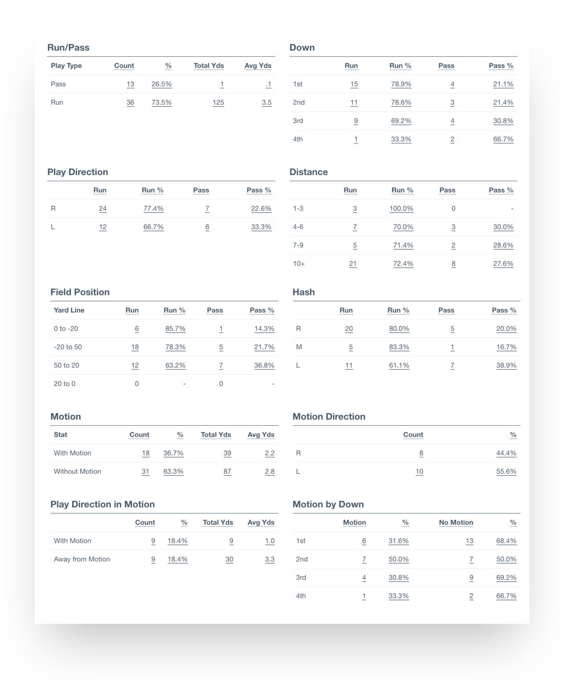 Taking Football Stat Reports to the Next Level • Hudl Blog