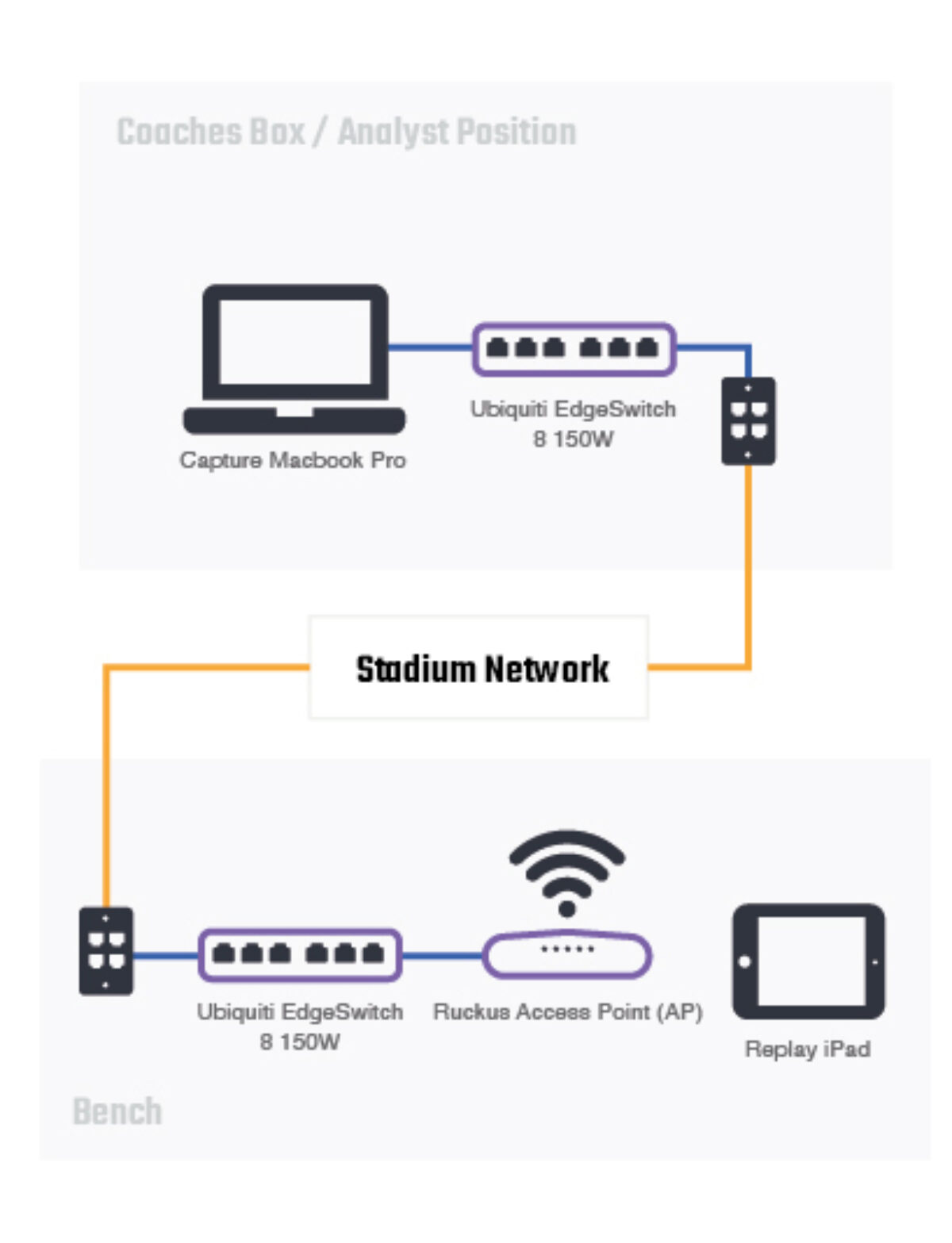 Set up Hudl Replay Wirelessly to the Sideline • Hudl Support
