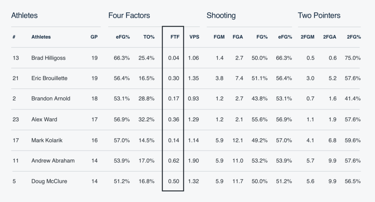Free Throw Factor A Precise Way to Measure the Charity Stripe • Hudl Blog