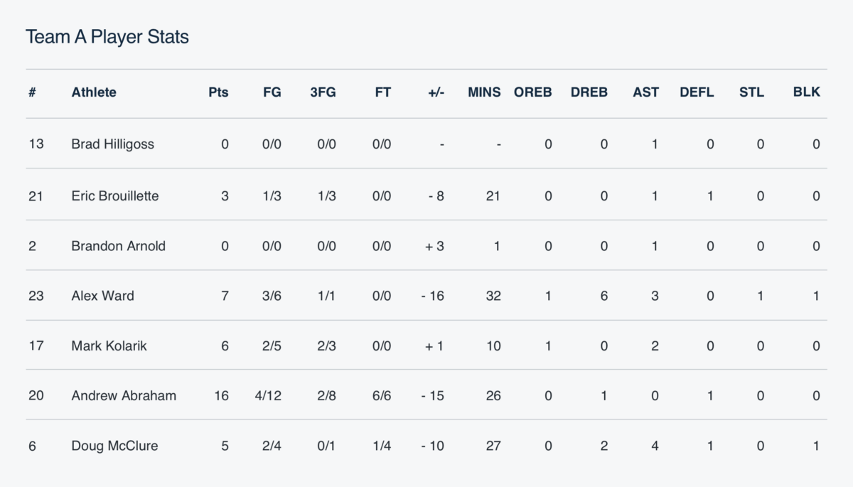 Plus-Minus: Chart a Player’s Success across the Entire Floor