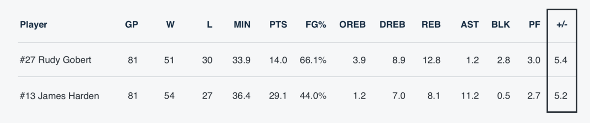 Plus-Minus: Chart a Player’s Success across the Entire Floor