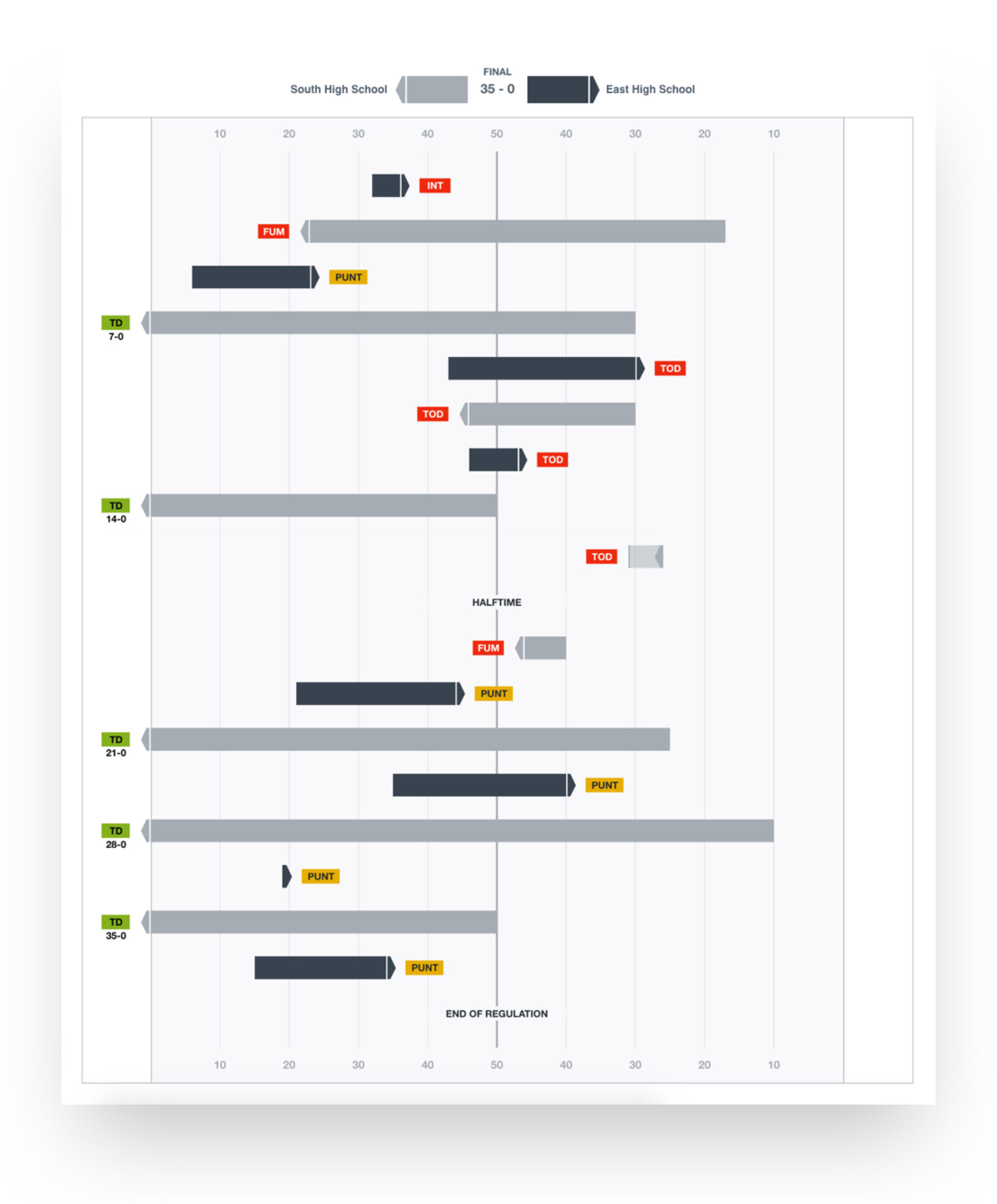 Taking Football Stat Reports to the Next Level • Hudl Blog