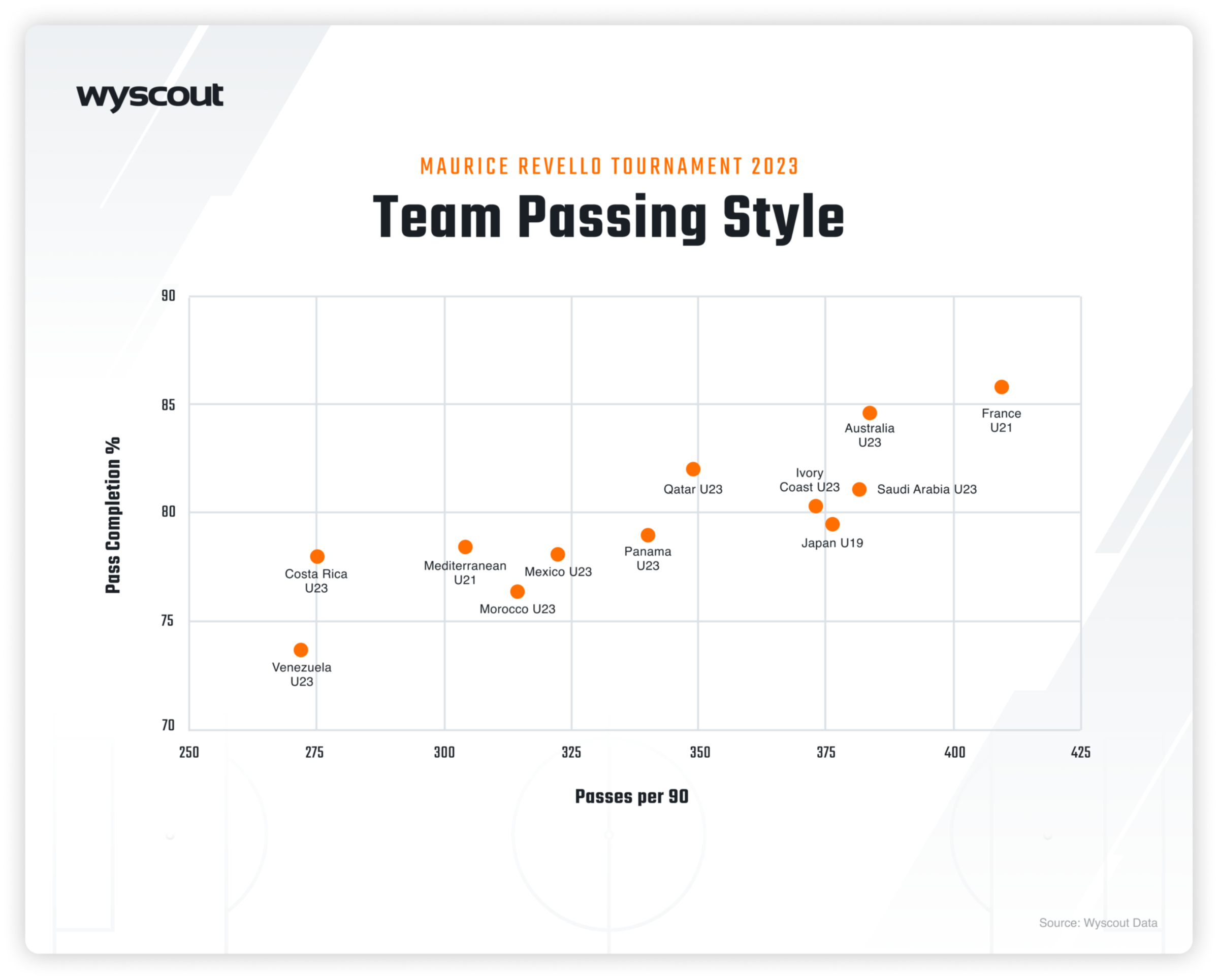 Next-Level Scouting: Inside Wyscout’s Youth Competitions Pack • Hudl Blog