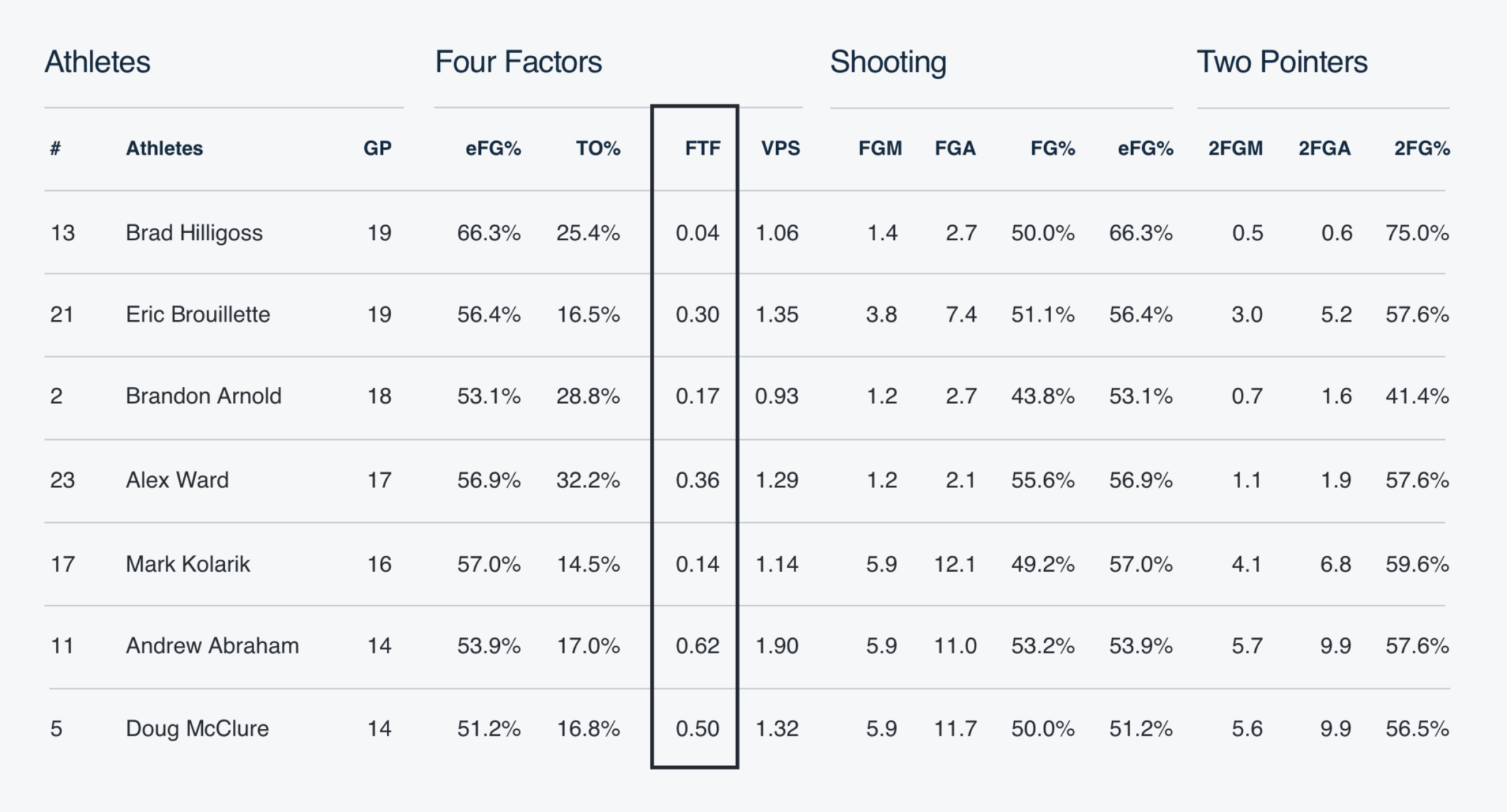 Free Throw Factor A Precise Way to Measure the Charity Stripe • Hudl Blog
