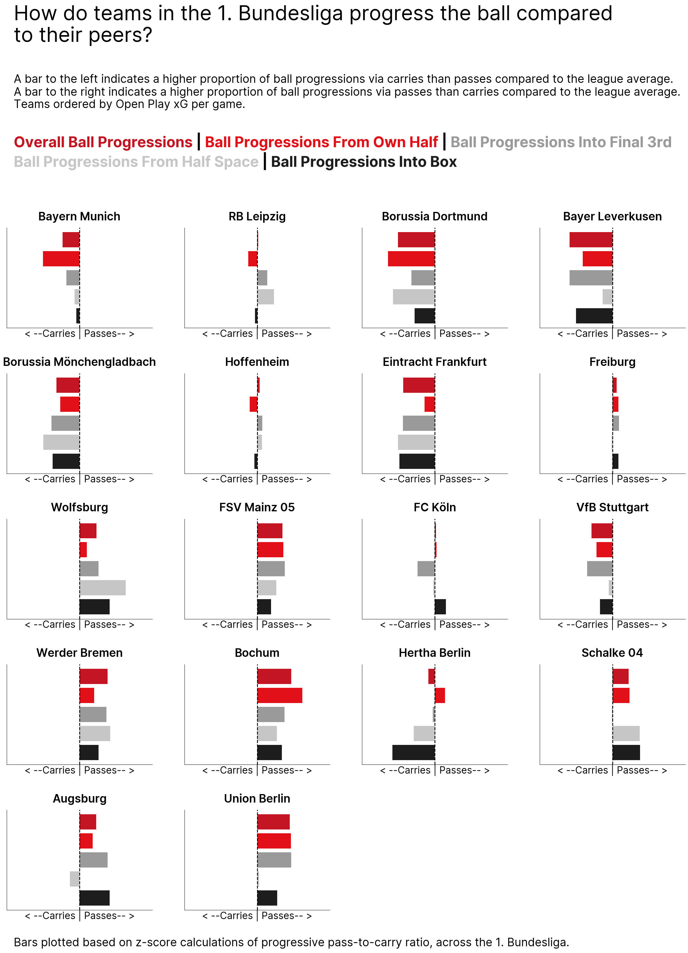 The Art of Progression: An Analysis of Passing vs. Ball Carrying