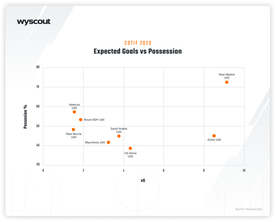 Next-Level Scouting: Inside Wyscout’s Youth Competitions Pack • Hudl Blog