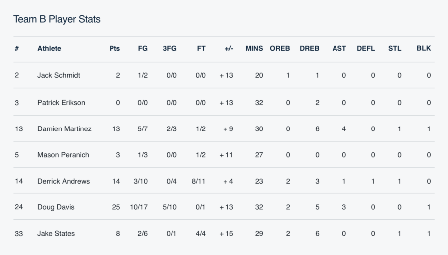 Plus-Minus: Chart a Player’s Success across the Entire Floor