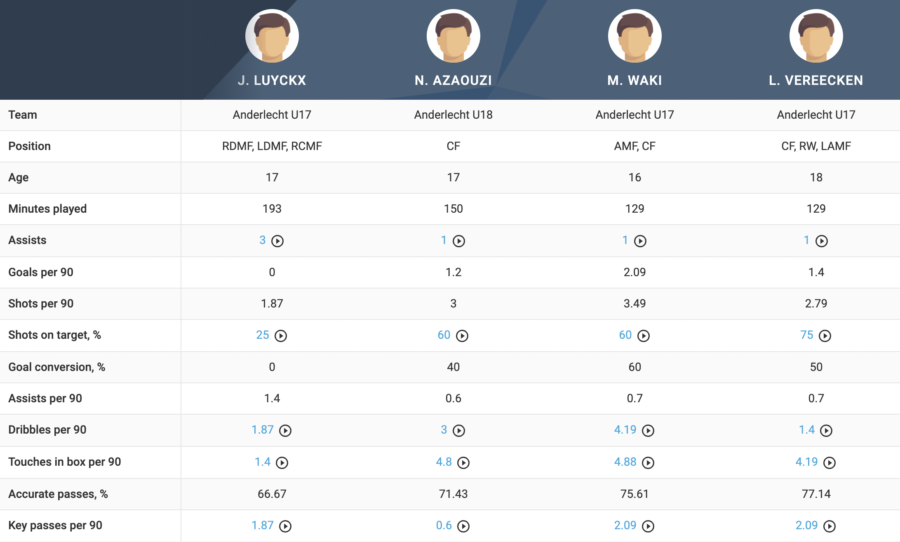 Next-Level Scouting: Inside Wyscout’s Youth Competitions Pack