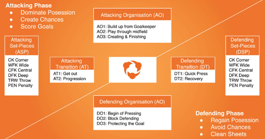 Game Model Problem Solving High Performance Workflows: Team Identity and Game Models