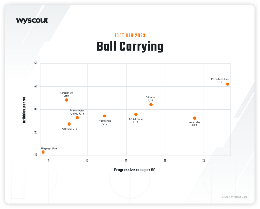 Next-Level Scouting: Inside Wyscout’s Youth Competitions Pack