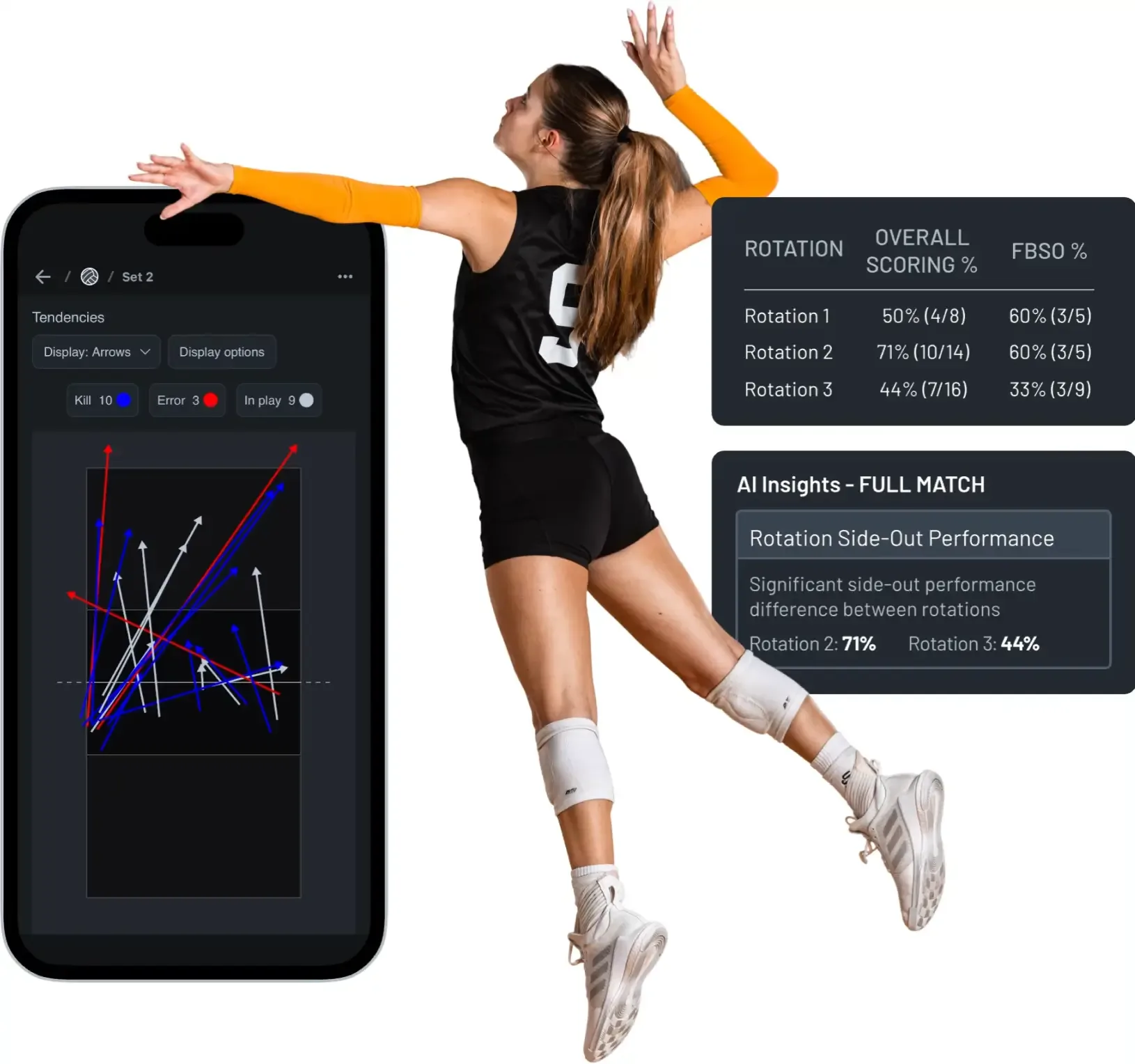 A sports technology collage featuring a female volleyball player mid-air in a hitting motion, next to a smartphone displaying shot tendencies on a court diagram on the left, and dark dashboards on the right showing rotational data and 'AI Insights' metrics.