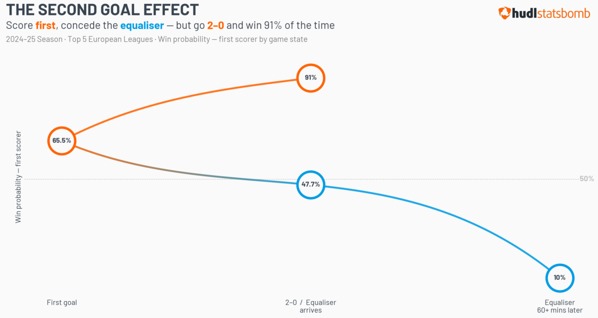 Parallel Goal Predictive Signals: Next Goal Wins