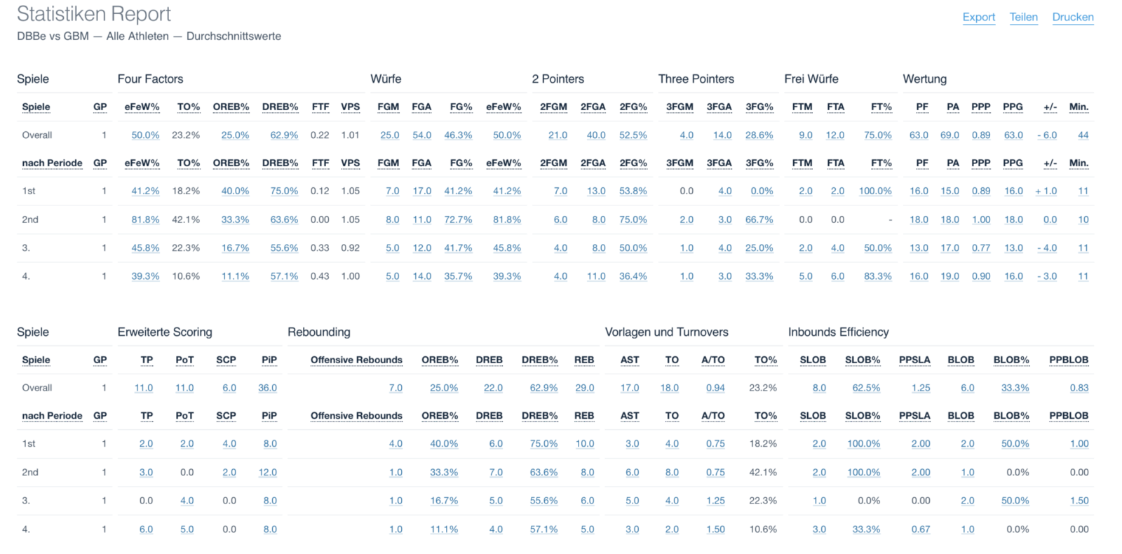 The Full Analysis Ecosystem within German Basketball • Hudl Blog