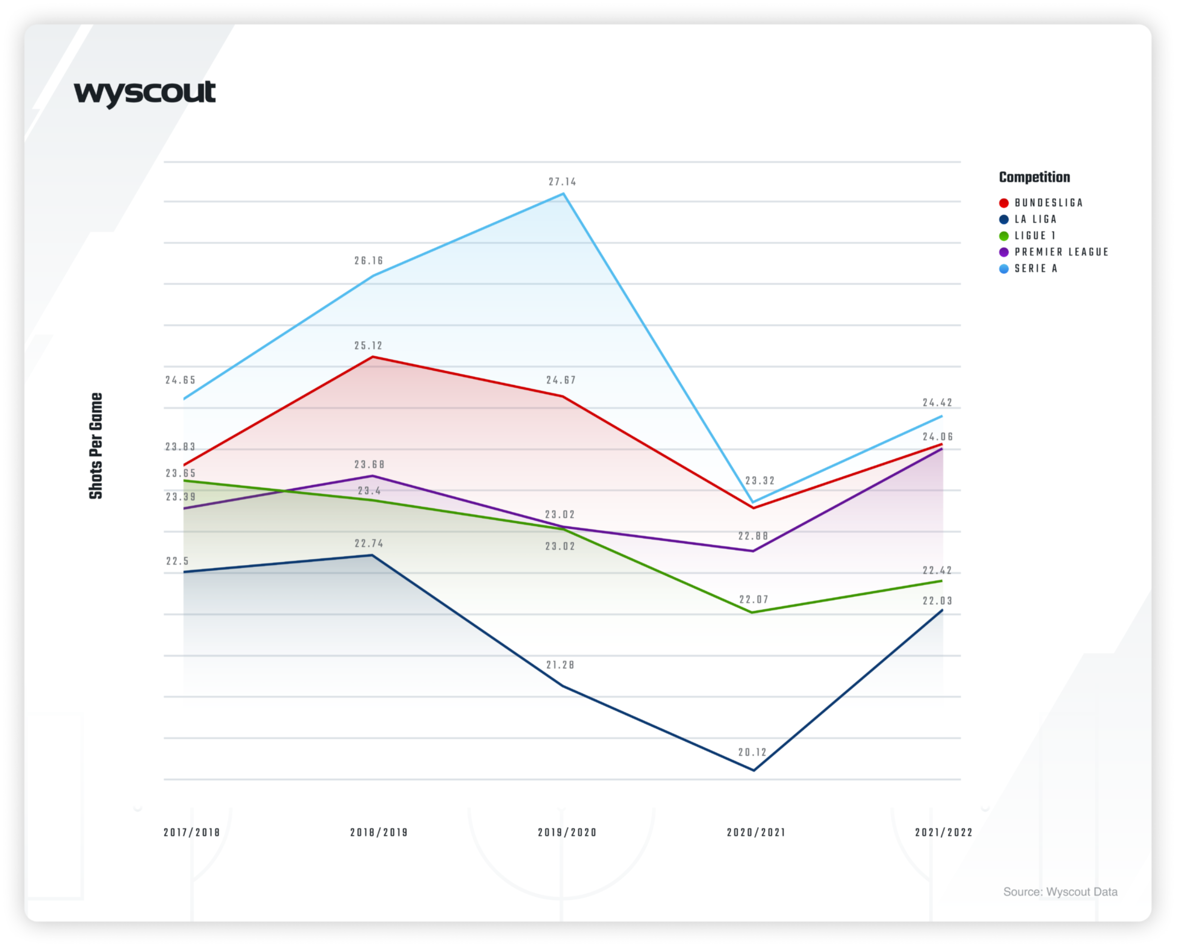 Hudl’s Analysis of Europe’s Top 5 Leagues • Hudl Blog