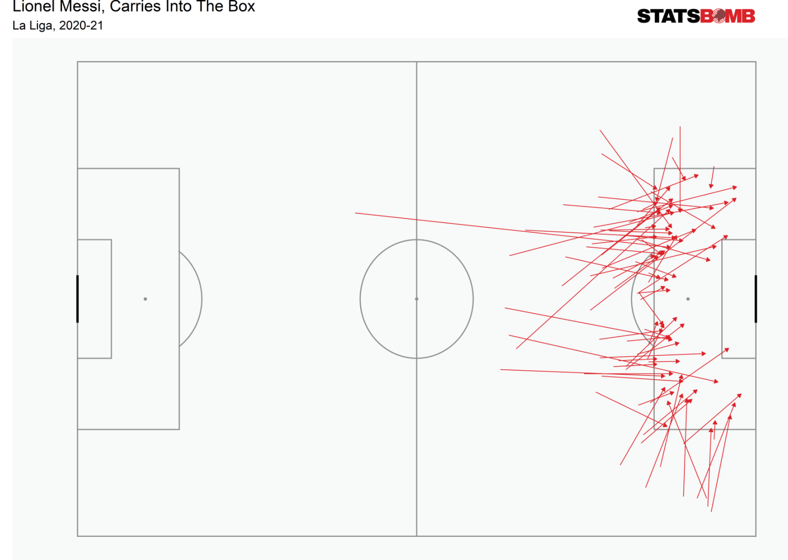 Lionel Messi, Carries Into the Box, La Liga, 2020-21