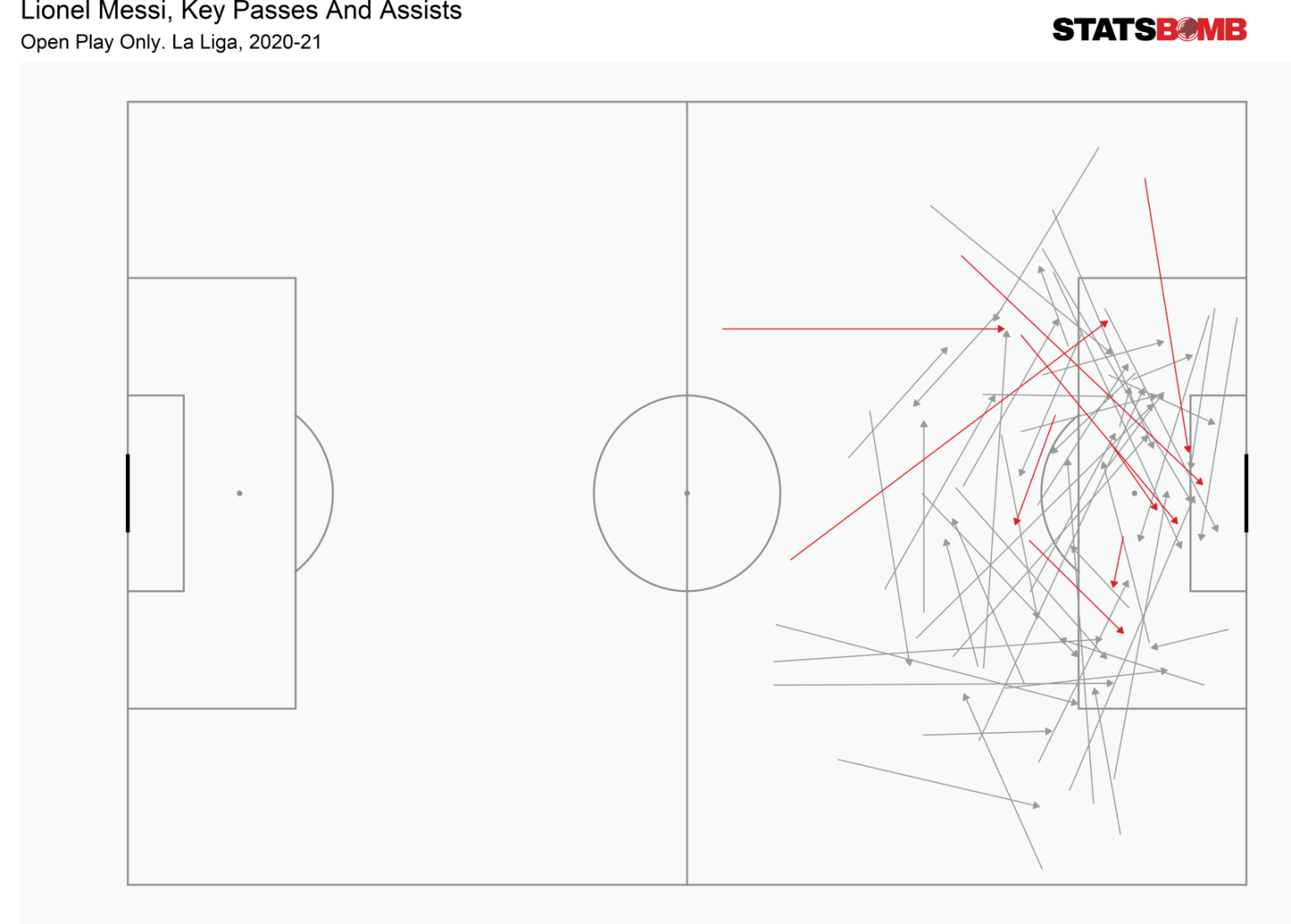 Lionel Messi, Key Passes and Assists (Open Play Only, La Liga 2020-21)