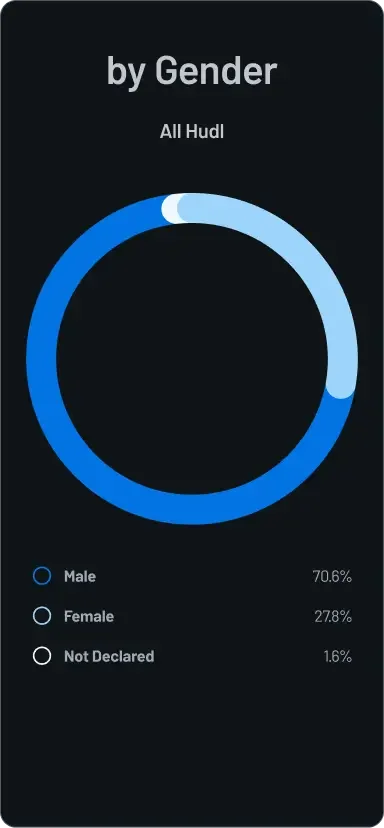 A donut chart titled "by Gender" for "All Hudl" employees. The data shows Male at 70.6%, Female at 27.8%, and Not Declared at 1.6%.