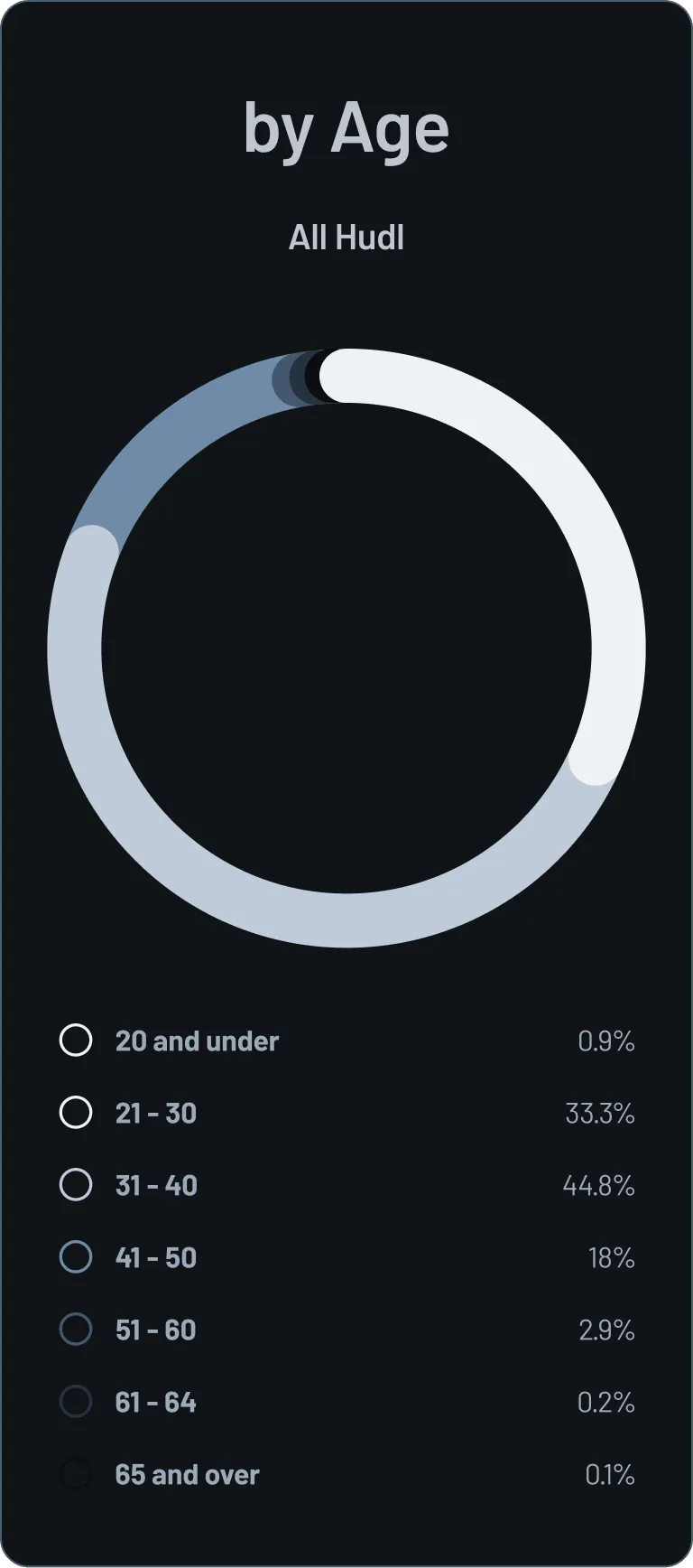 A donut chart titled "by Age" for "All Hudl" employees. The data breakdown is: 21–30 at 33.1%, 31–40 at 46%, 41–50 at 17.8%, 51–60 at 2.8%, 61–64 at 0.2%, and 65 and over at 0.1%.