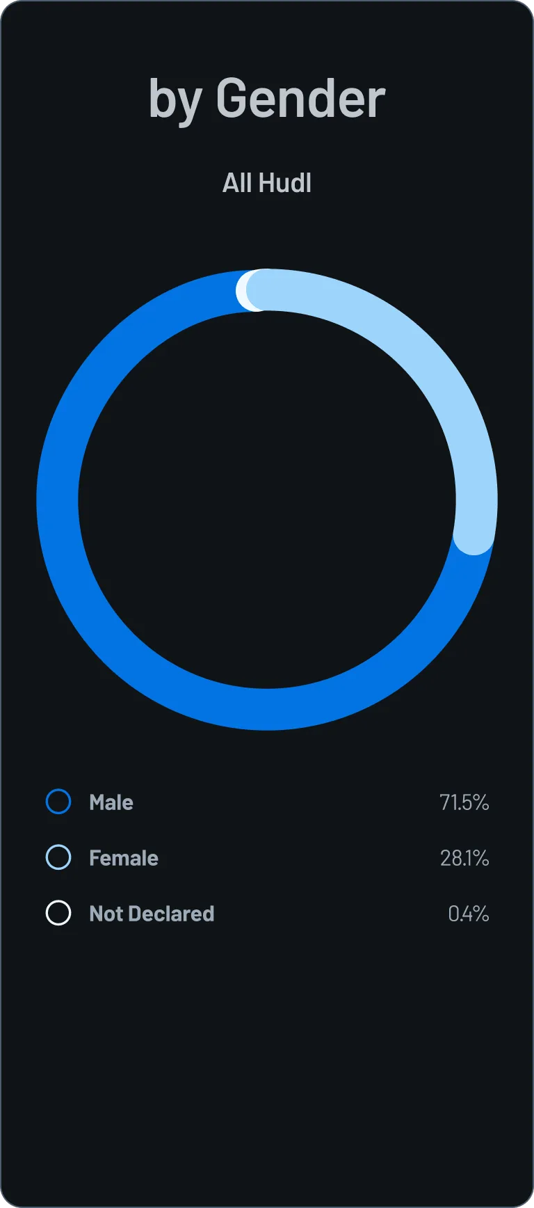 A donut chart titled "by Gender" for "All Hudl" employees. The data shows Male at 70.6%, Female at 27.8%, and Not Declared at 1.6%.