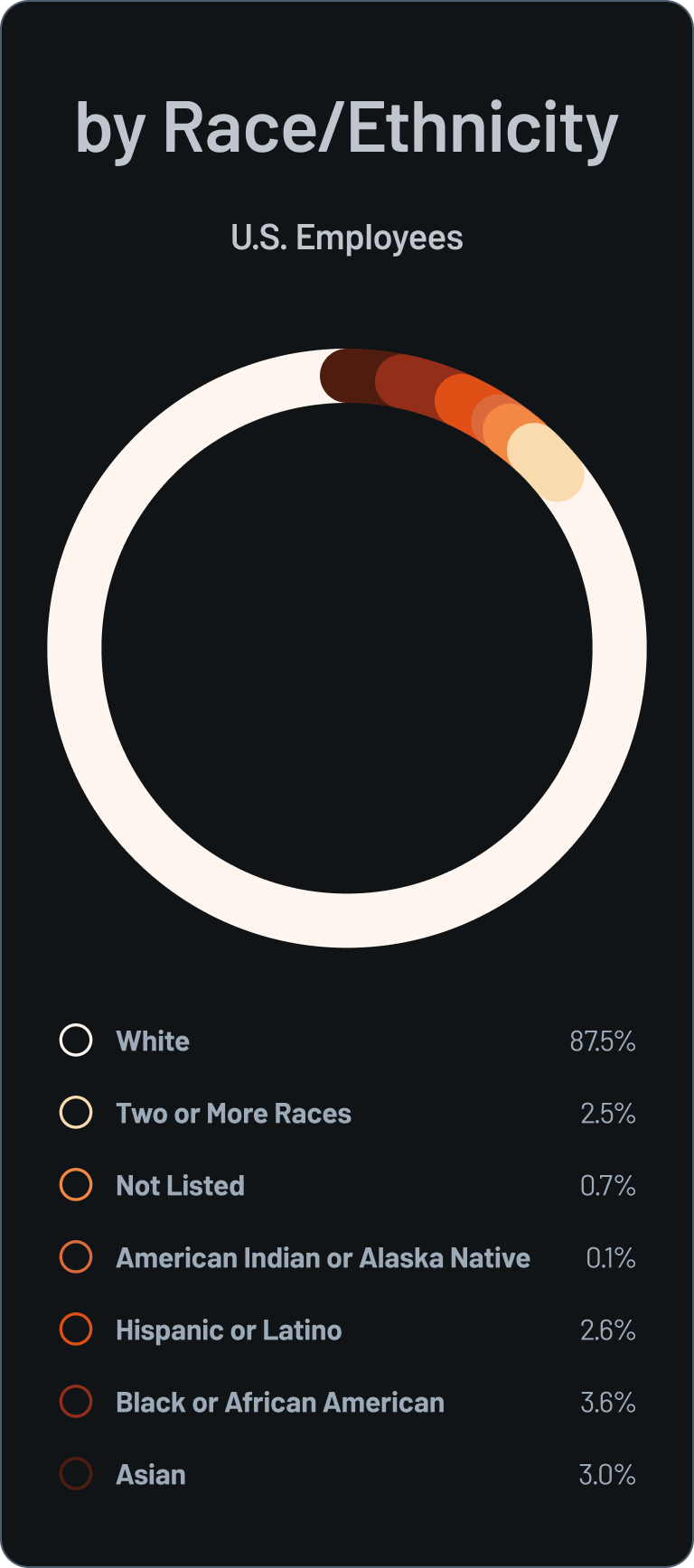 A donut chart titled "by Race/Ethnicity" for "U.S. Employees." The data breakdown is: White at 85.6%, Black or African American at 3.9%, Asian at 3.3%, Hispanic or Latino at 2.9%, Two or More Races at 2.3%, and Not Listed at 2.1%.