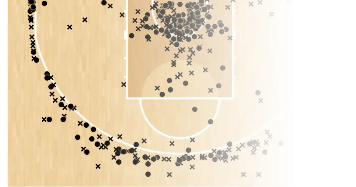 A basketball shot chart overlaying a hardwood court diagram, showing shot locations plotted with dark circles and 'X' symbols concentrated near the key and along the three-point line.