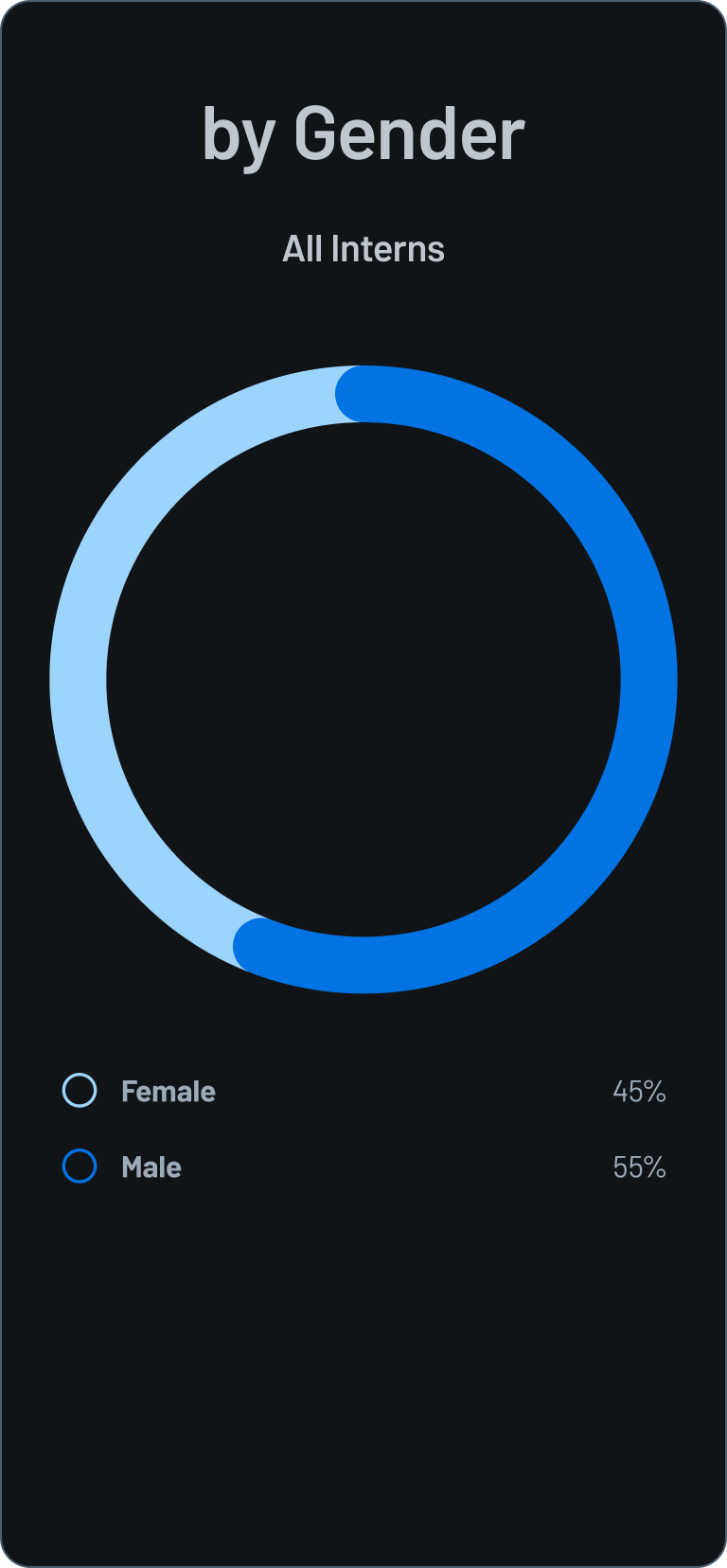 A donut chart titled "by Gender" for "All Interns." The data shows Female at 57.5% and Male at 42.5%.