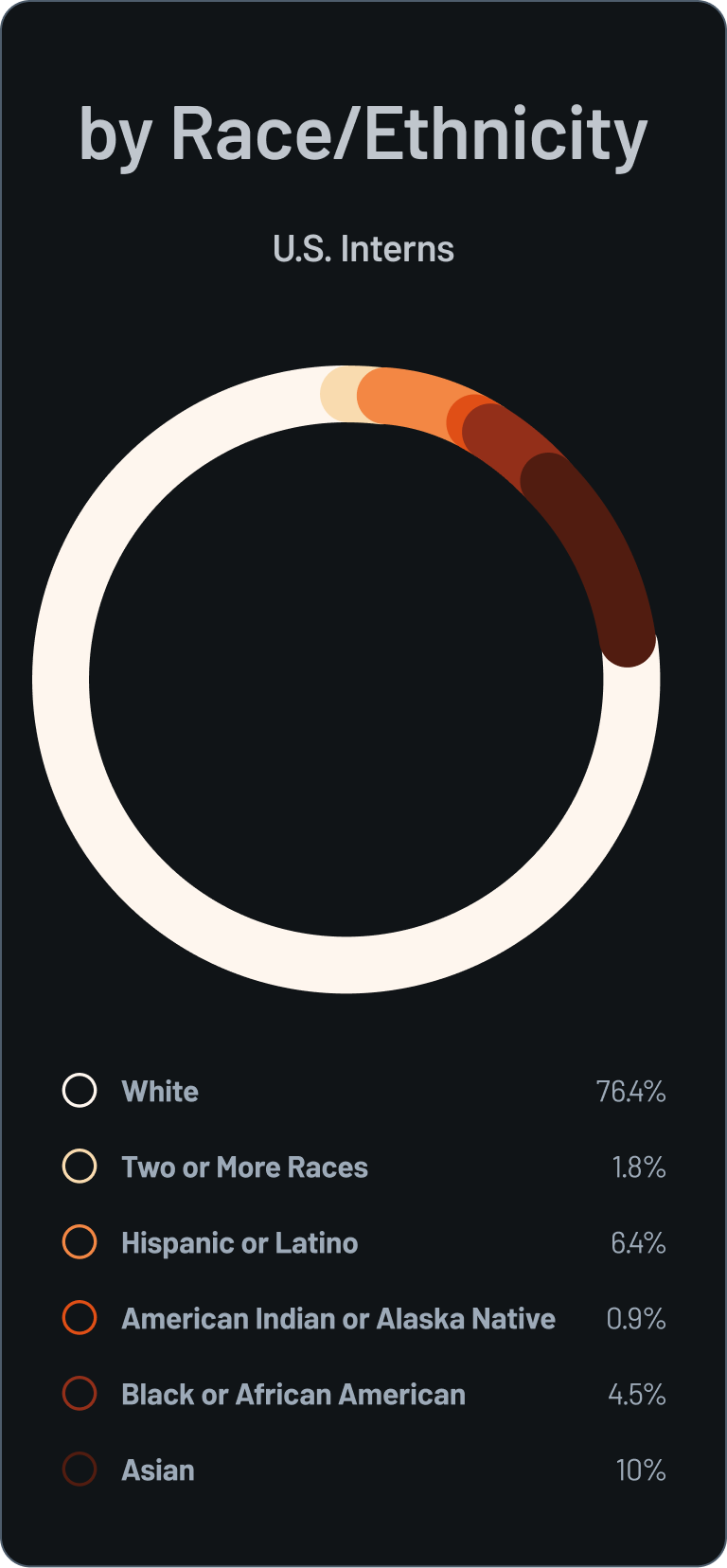 A donut chart titled "by Race/Ethnicity" for "U.S. Interns." The data breakdown is: White at 86.1%, Hispanic or Latino at 6.3%, Two or More Races at 5.1%, American Indian or Alaska Native at 1.3%, and Black or African American at 1.3%.