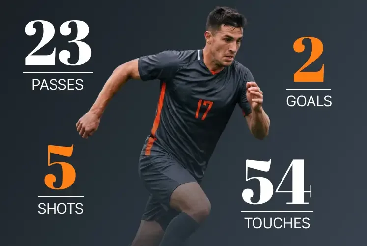 A male soccer player running in a dark jersey with orange trim, surrounded by key match metrics: 23 passes, 2 goals, 5 shots, and 54 touches.