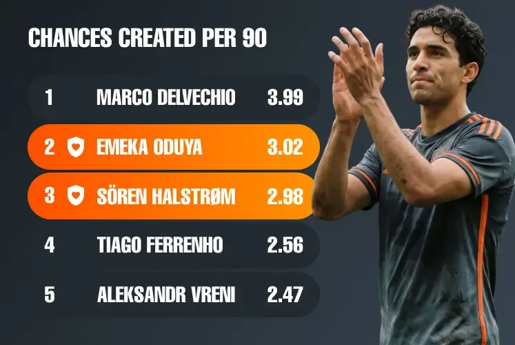 Statistics titled 'CHANCES CREATED PER 90' displaying a ranked top-five leaderboard on the left, with a male football player in a grey jersey clapping on the right.