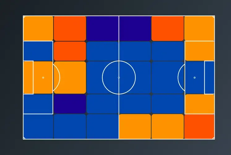 A tactical pitch heatmap diagram of a soccer field divided into a grid, with zones color-coded in shades of orange, light blue, and dark blue to indicate activity levels.