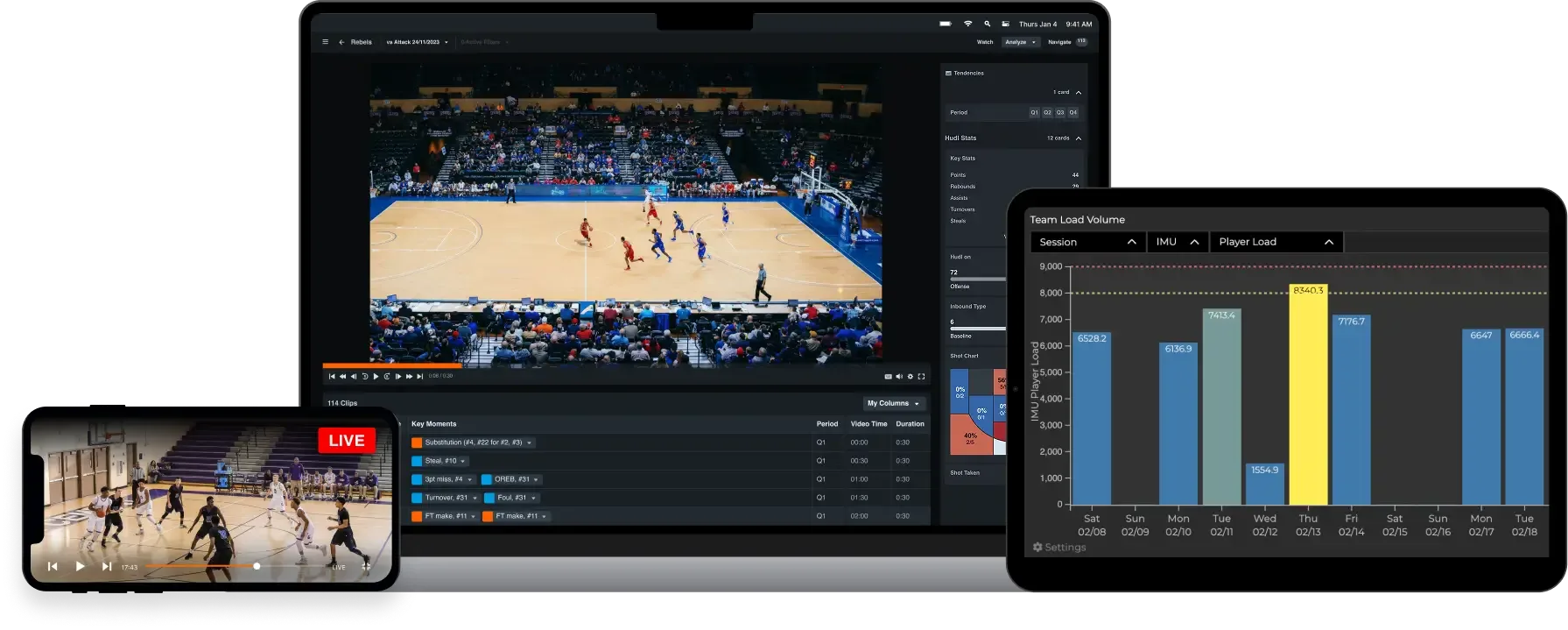 A side-by-side display of Hudl basketball analytics featuring a smartphone showing a live game stream, a laptop with a detailed video breakdown and key moments log, and a tablet displaying a "Team Load Volume" bar chart tracking IMU Player Load