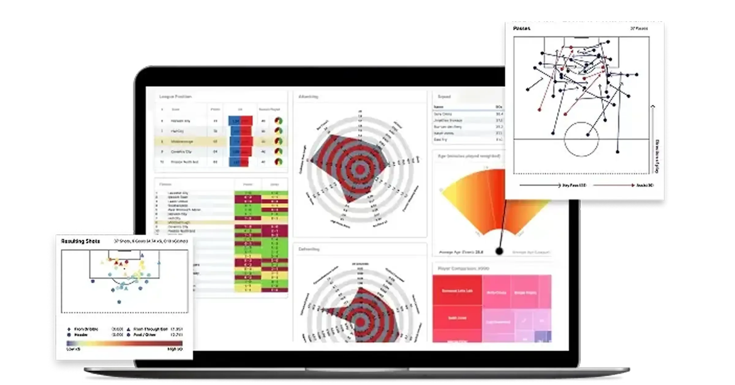 A wide shot of a laptop screen displaying a comprehensive sports analytics dashboard. The dashboard is filled with various charts and graphs, including: league positions, fitness metrics, radar charts, a fan-shaped graph, and a list of players. Overlaid on the main screen are two smaller pop-up windows. One shows a soccer field with lines and dots representing player movements and passes. The other, positioned in the bottom left, is also a soccer field diagram with various colored dots and lines, indicating different types of shots or actions.