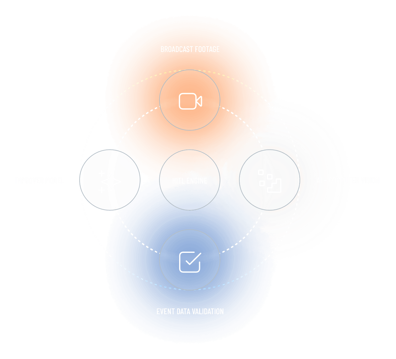 A circular flow diagram of the Hudl Engine showing the integration of broadcast footage, AI and computer vision, and event data validation to create an improved data model.