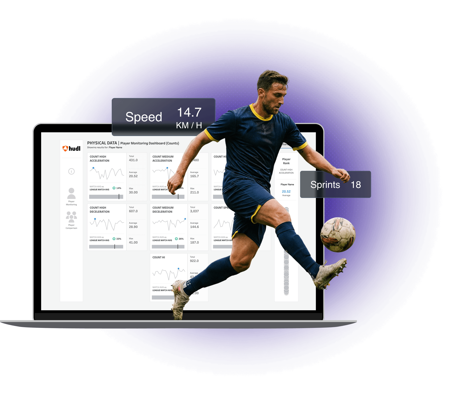 A male soccer player mid-stride kicking a ball, positioned in front of a laptop displaying a Hudl 'Physical Data' monitoring dashboard. Floating callouts highlight a speed of 14.7 KM/H and a count of 18 sprints.