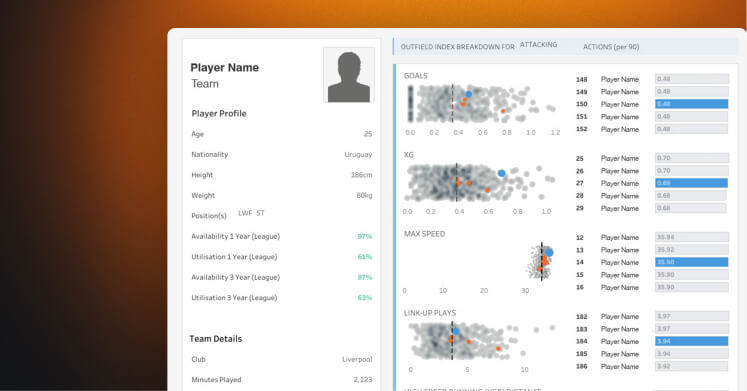 A soccer player scouting dashboard featuring a profile for a Liverpool player from Uruguay, alongside performance distribution charts for goals, expected goals (xG), max speed, and link-up plays.